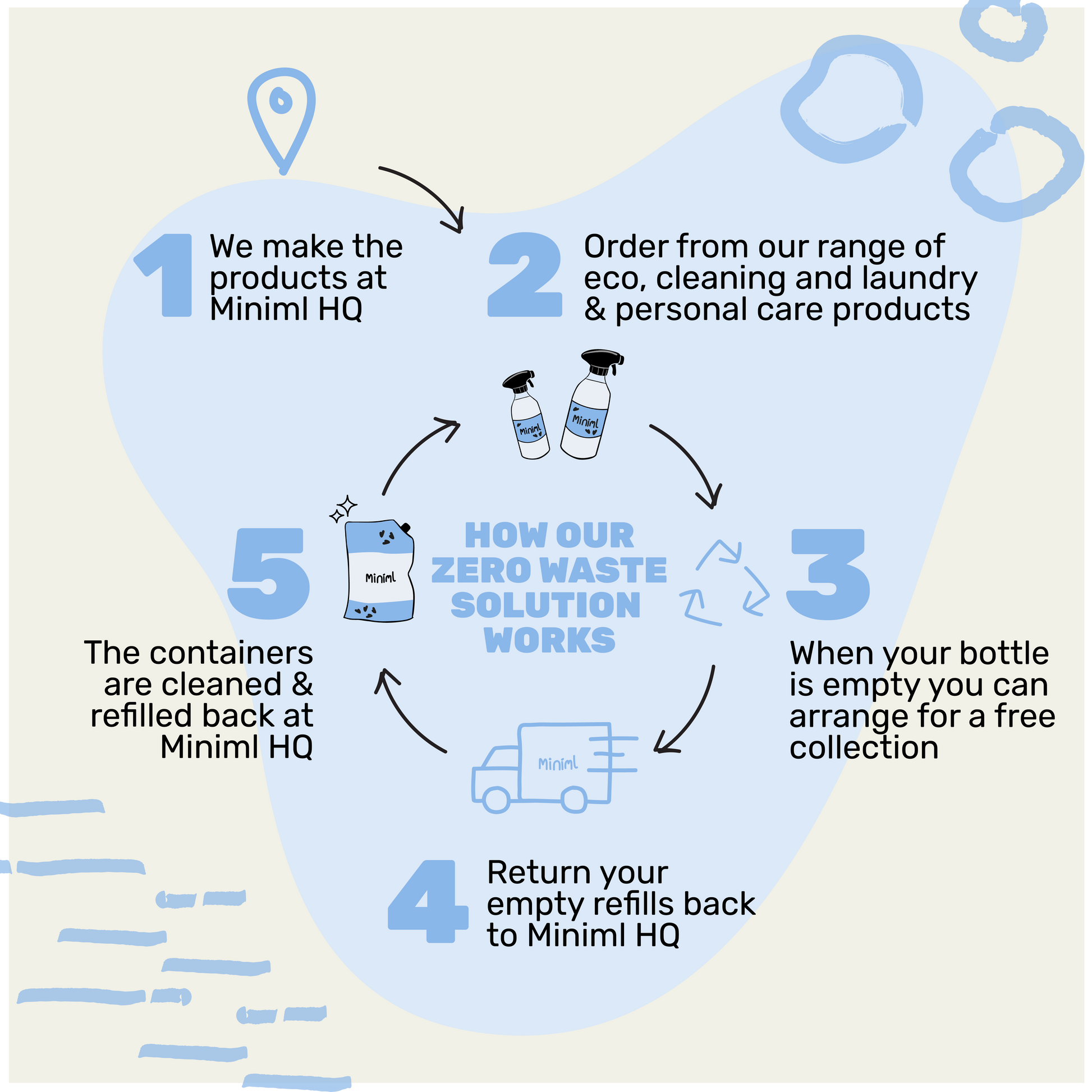 Laundry Liquid - Fresh Linen - Starter Kit
