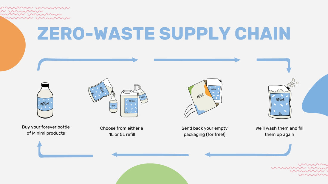 Closed Loop System - Revolutionising Cleaning and Personal Care