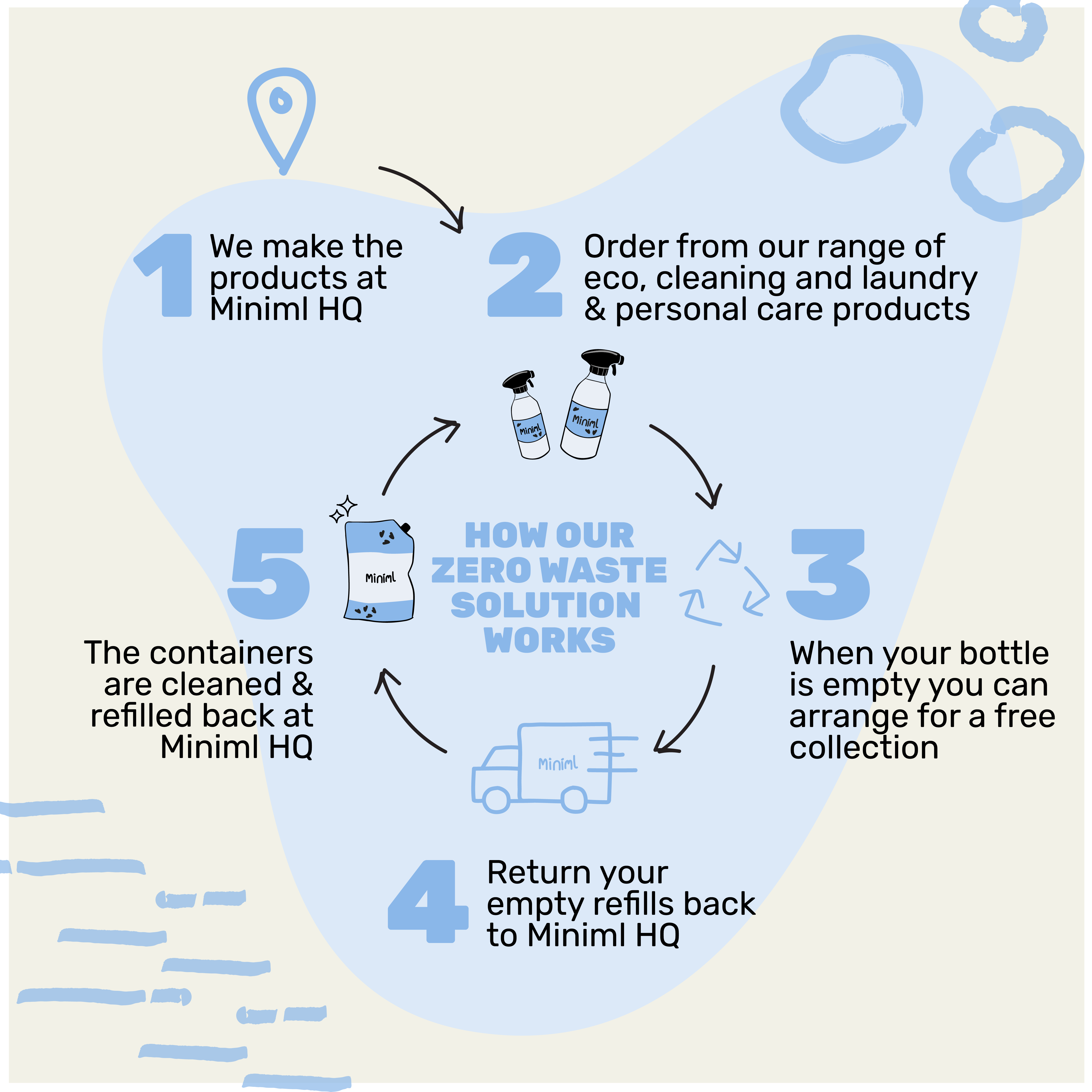 Laundry Liquid - Fresh Linen - Starter Kit