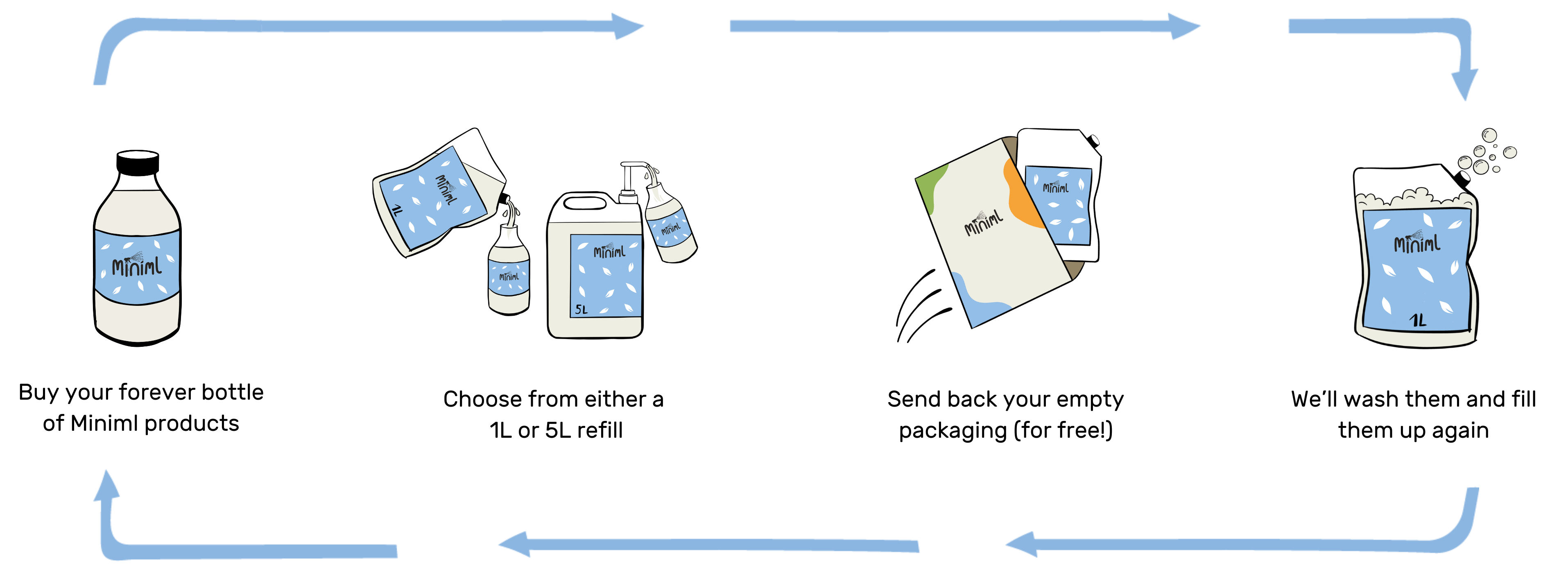 Stock Minimum Refill Label Example Refillable Non-Toxic Cleaning | Miniml
