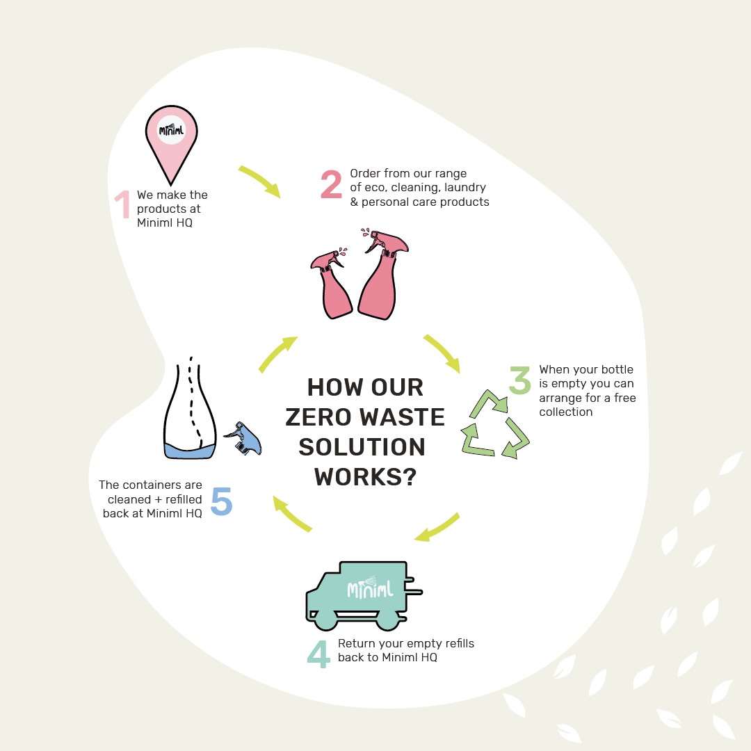 Factory Outlet - Laundry Liquid - Tropical Coconut - 1L Refill (30 Washes)